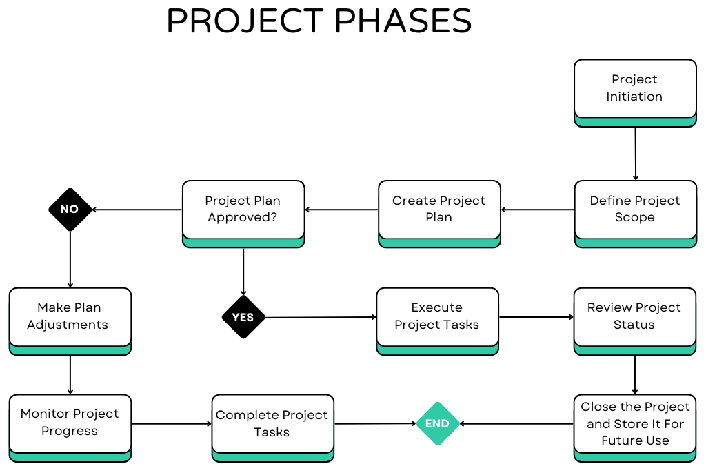 Flowchart or diagram format