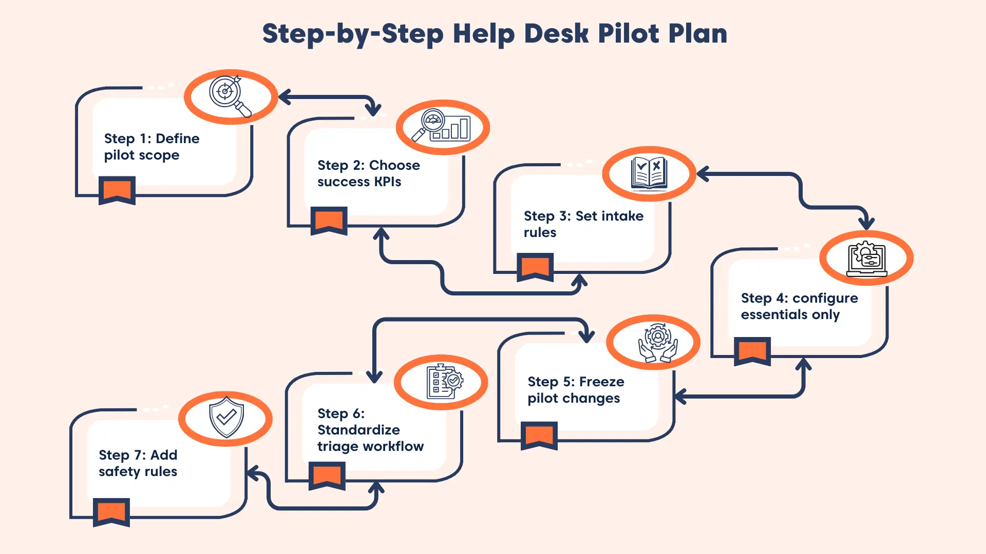 Flowchart illustrating a step-by-step help desk pilot plan covering scope, KPIs, intake rules, configuration essentials, and workflow validation.