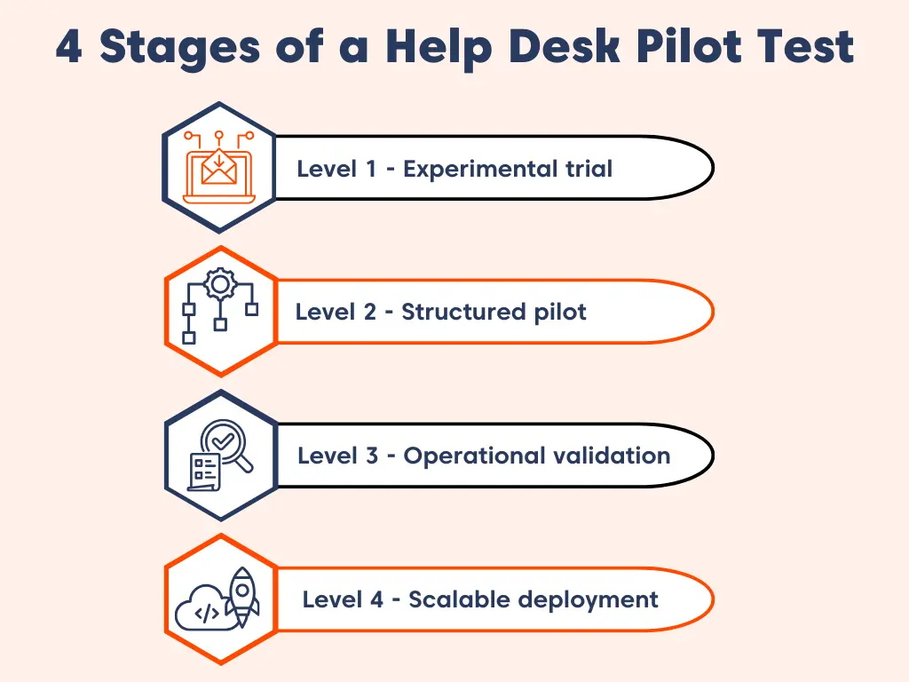 Graphic showing four Help desk pilot plan stages: trial, structured pilot, validation, and scalable deployment.