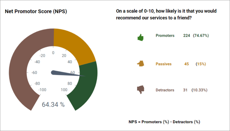 Net Promoter Score
