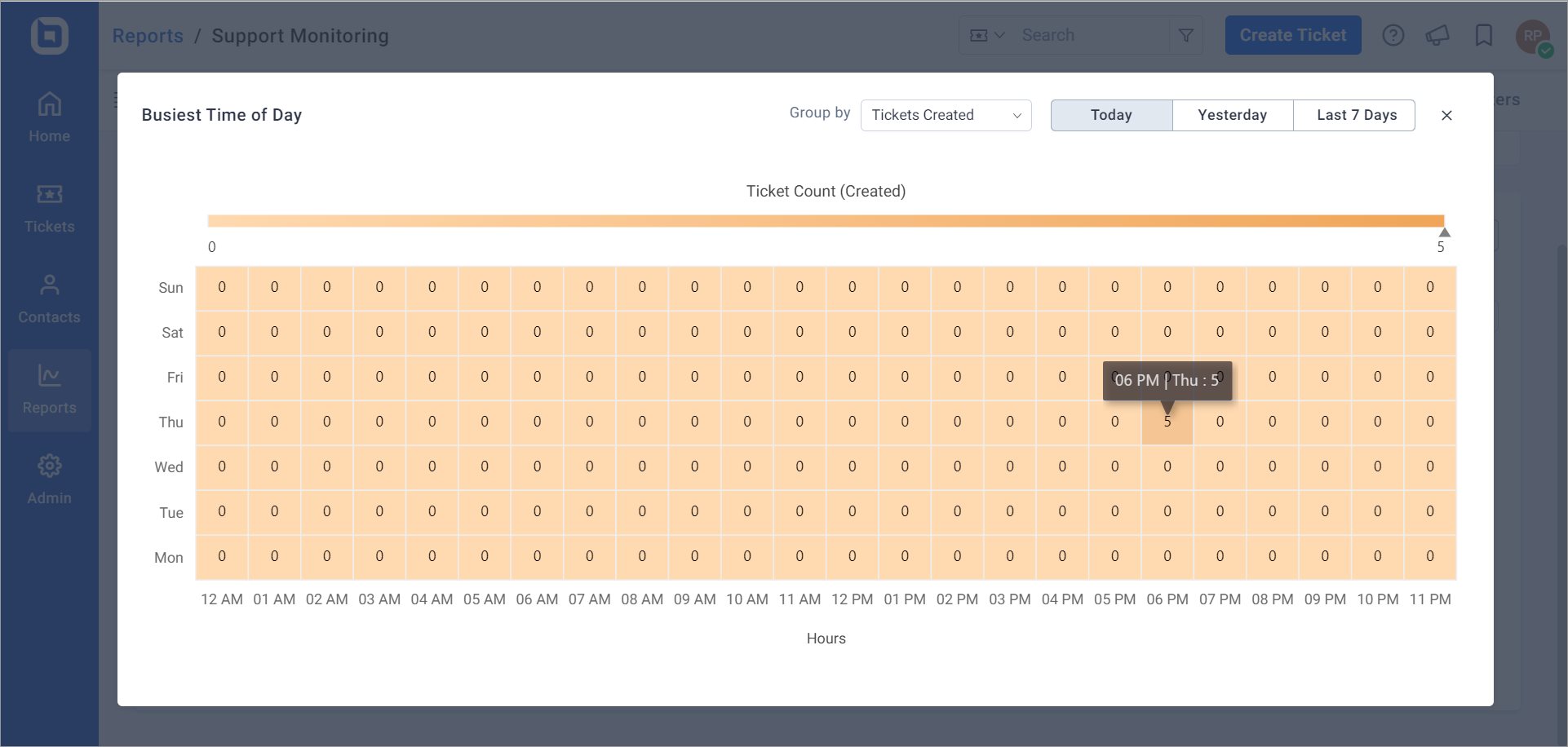 Busiest Time of The Day Widget