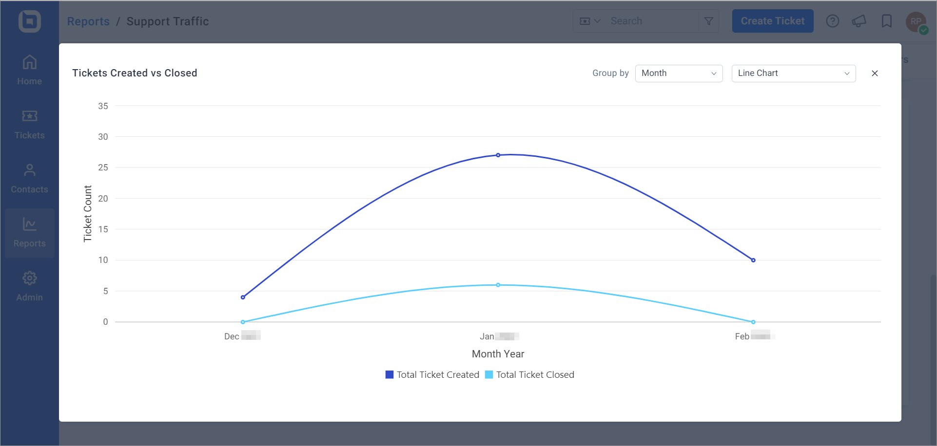 Ticket Created Vs. Closed Widget Across Time