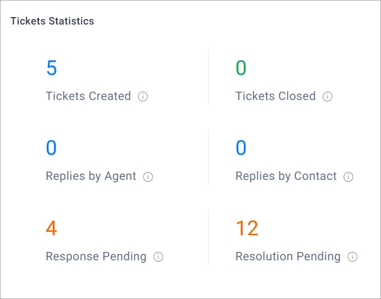 Tickets Statistics