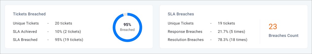 SLA Statistics Widget