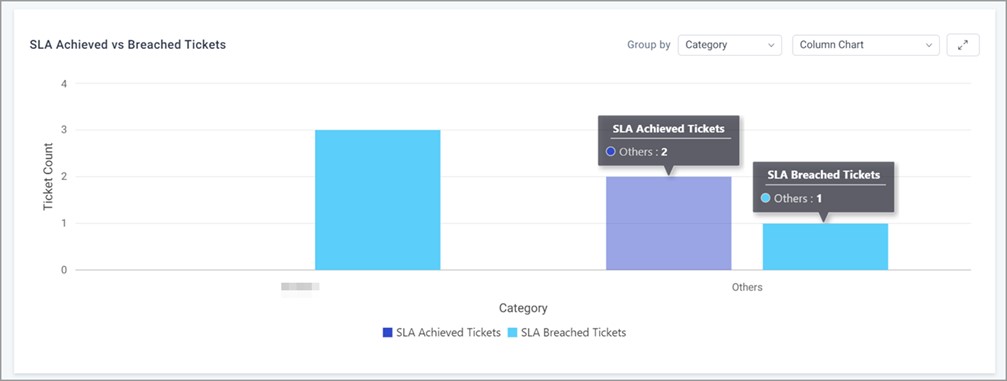 SLA Achieved Vs Breached Tickets Column Chart