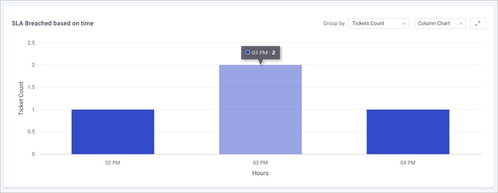 SLA Breached Based On Time Column Chart