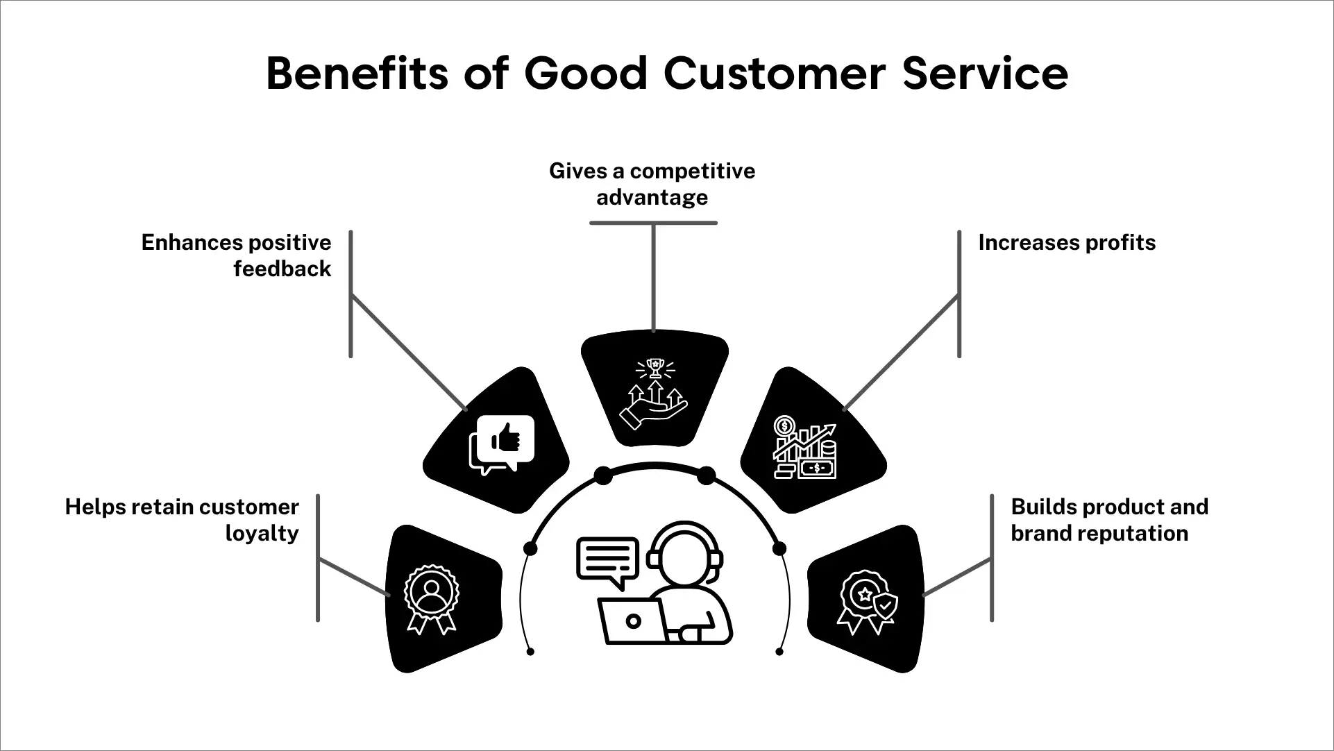 Infographic showing the benefits of good customer service, including enhanced positive feedback, improved customer loyalty, and stronger brand reputation, illustrated around a customer support representative.