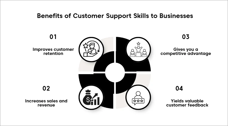 Black and white infographic showing four business benefits of customer support skills on a white background