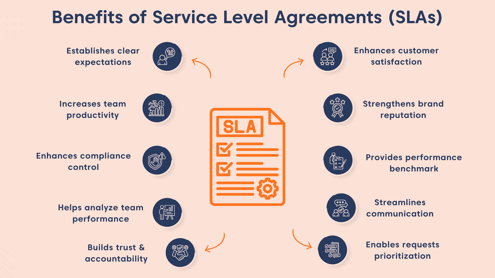 SLA for customer service benefits diagram showing improved communication, productivity, risk control, and performance alignment.