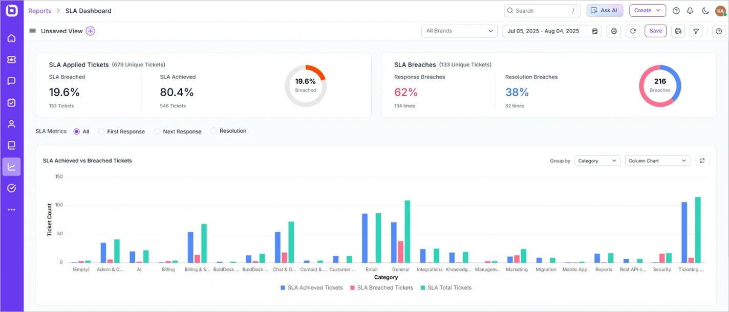Customer service SLA dashboard showing applied tickets, breach rates, and bar chart comparing achieved versus breached tickets.