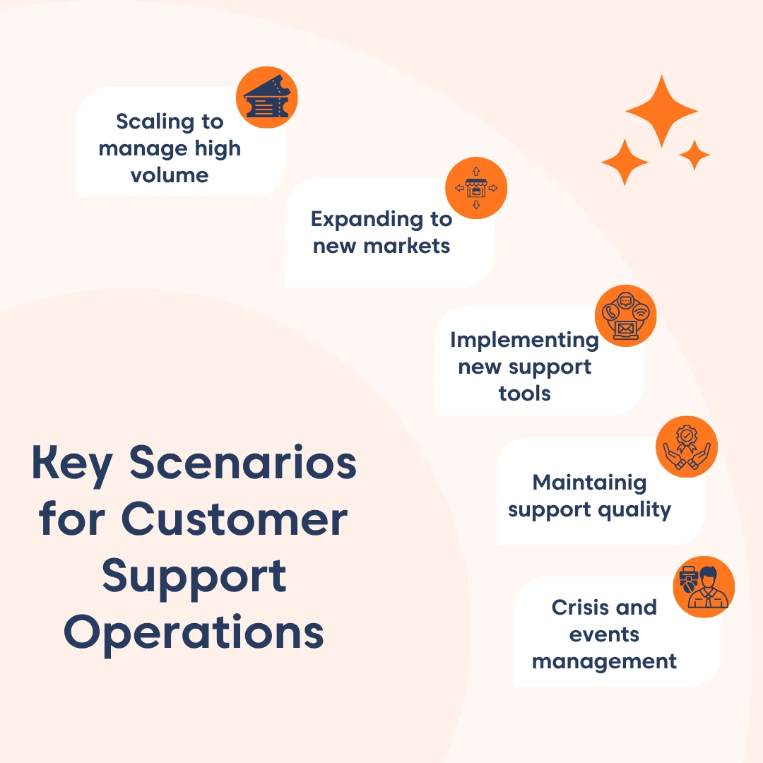 Illustration showing key customer support operations scenarios like scaling support, crisis management, and new markets.