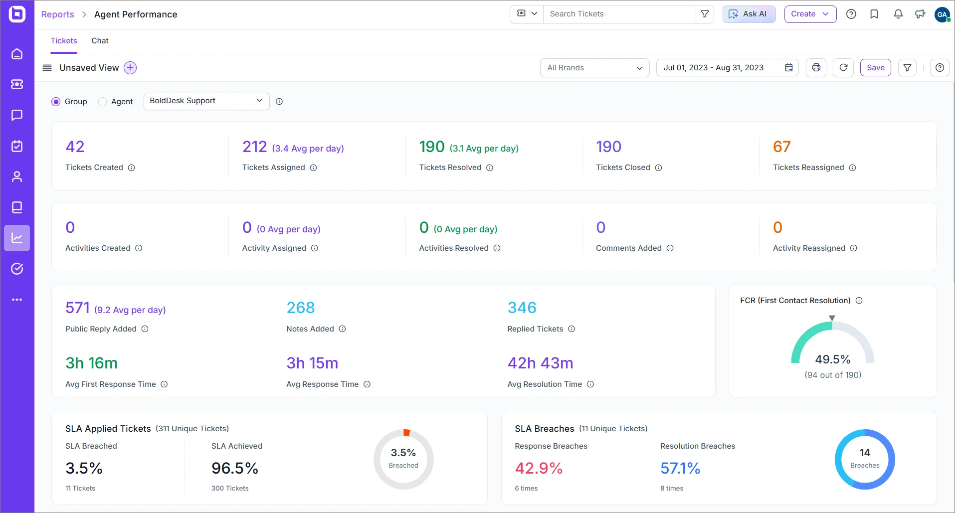 Agent performance dashboard in BoldDesk