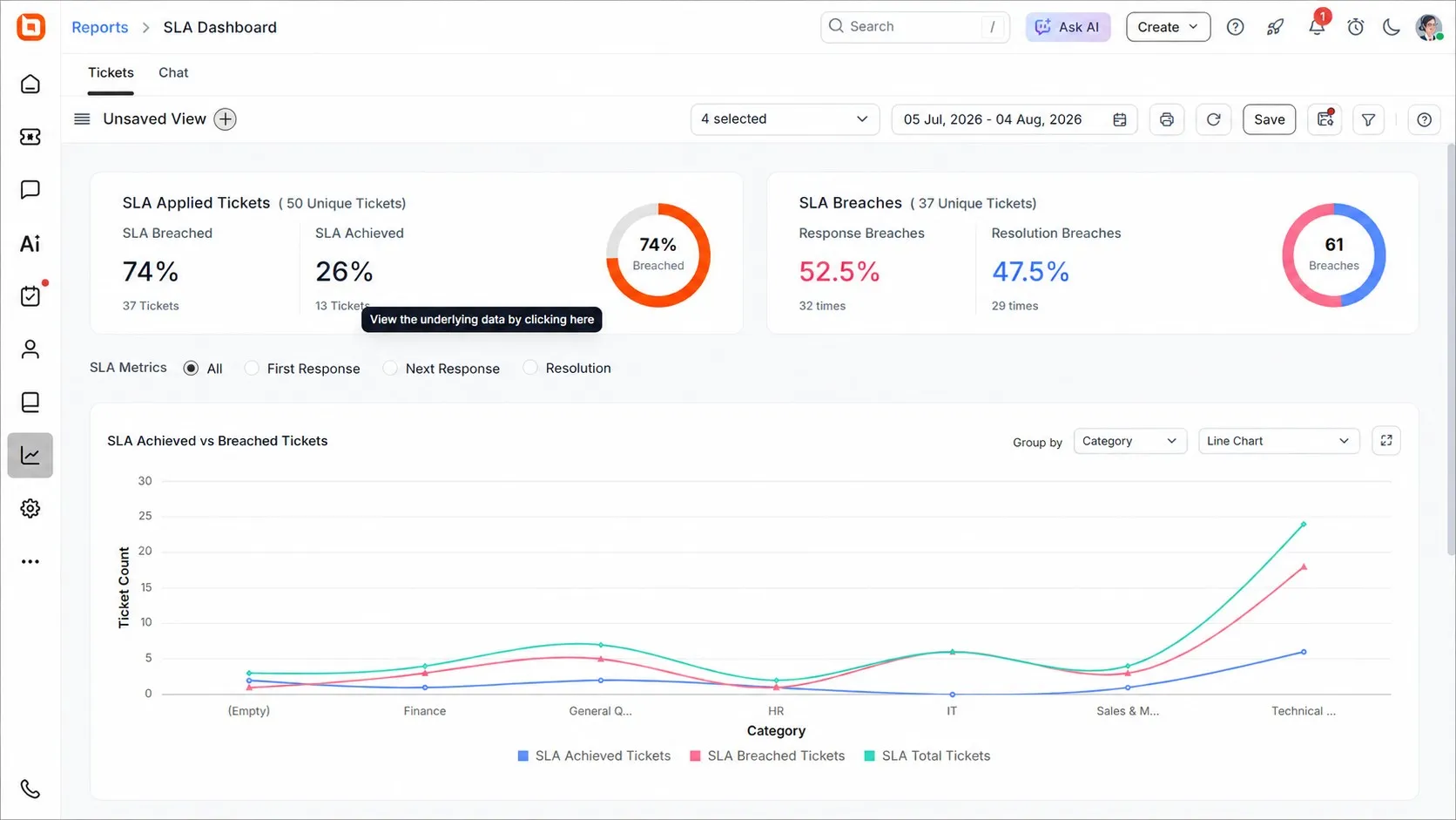 BoldDesk SLA dashboard showing achieved and breached tickets, breach types, and ticket trends by category