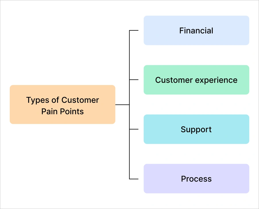 Types of Customer Pain Points