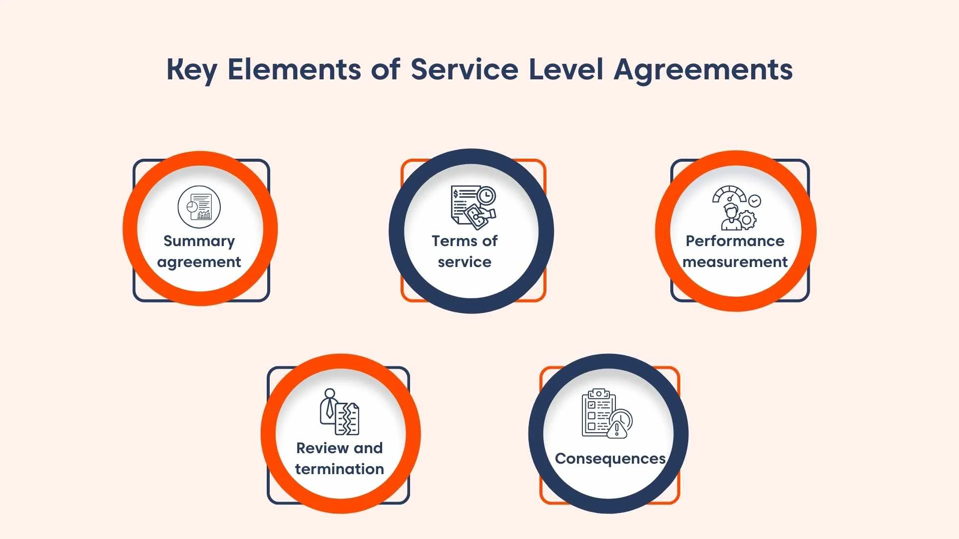 Components of service level agreement showing SLA terms, performance metrics, consequences, and review process
