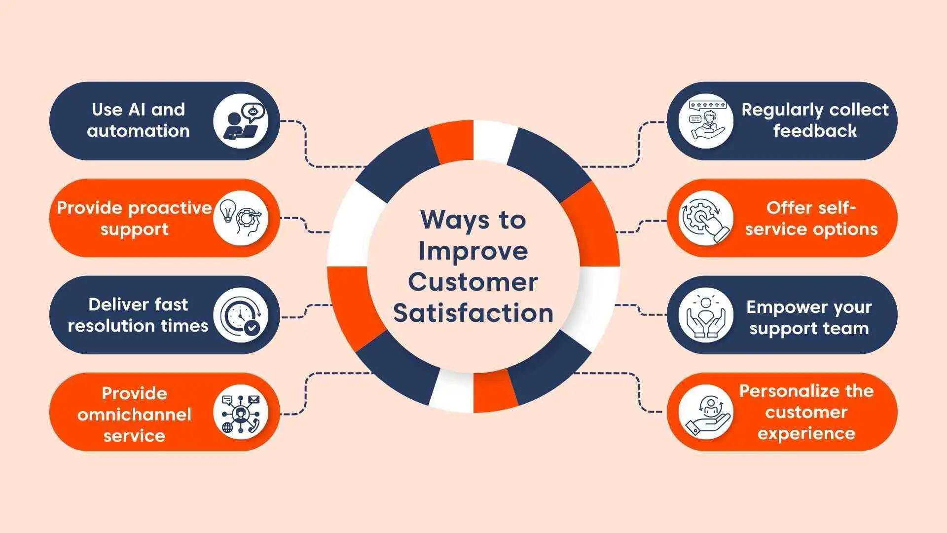 Blue and orange infographic showing a circular flow of customer satisfaction strategies on a alight orange background