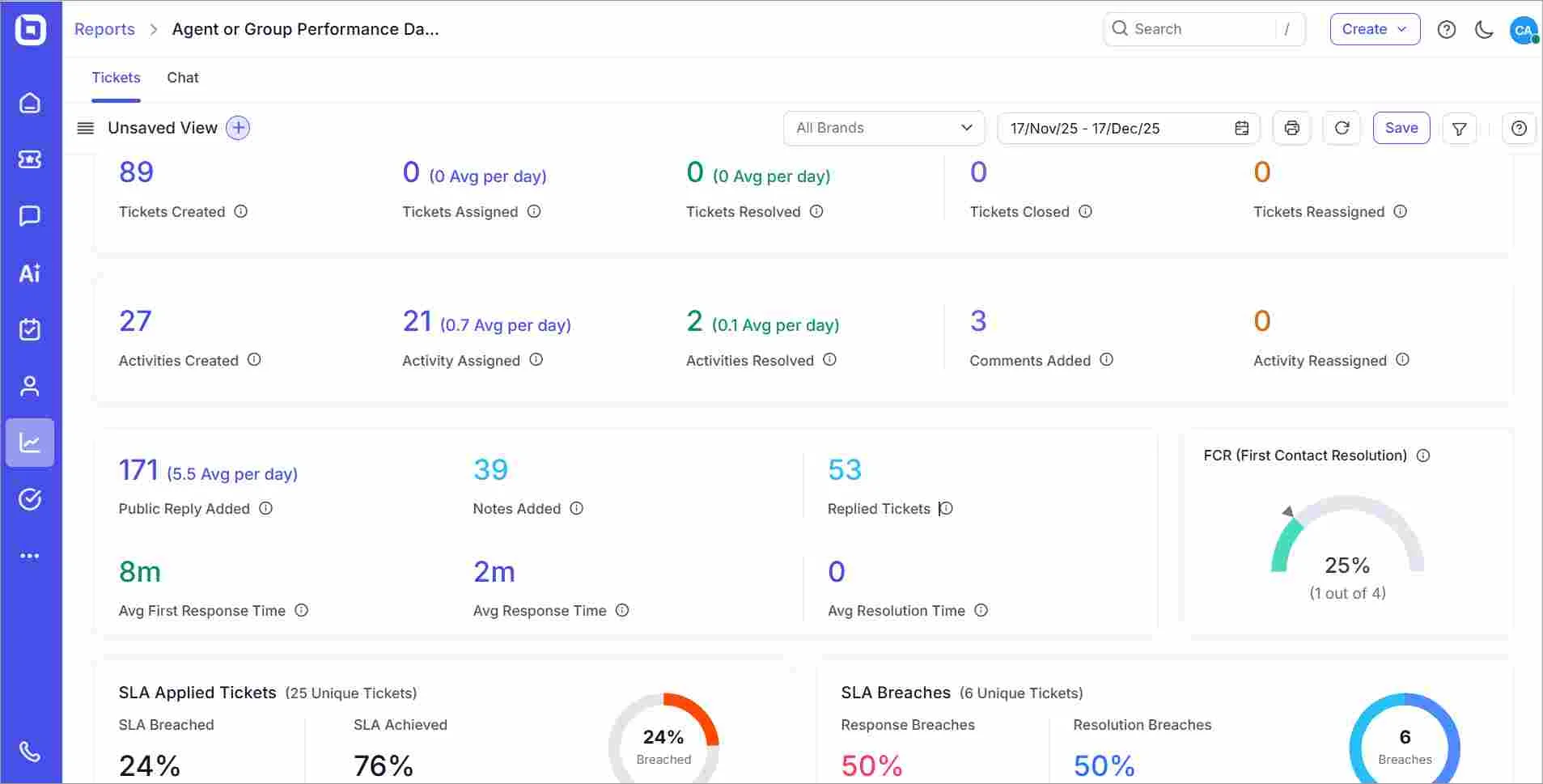 Dashboard showing agent performance metrics including tickets, activities, SLA breaches, response times, and resolution rates.