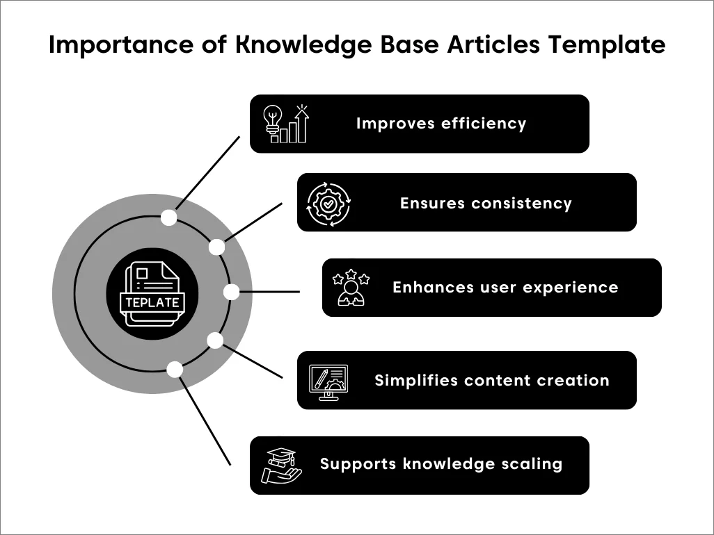 Infographic of the benefits of using knowledge base article templates with black and white icons on a white background.