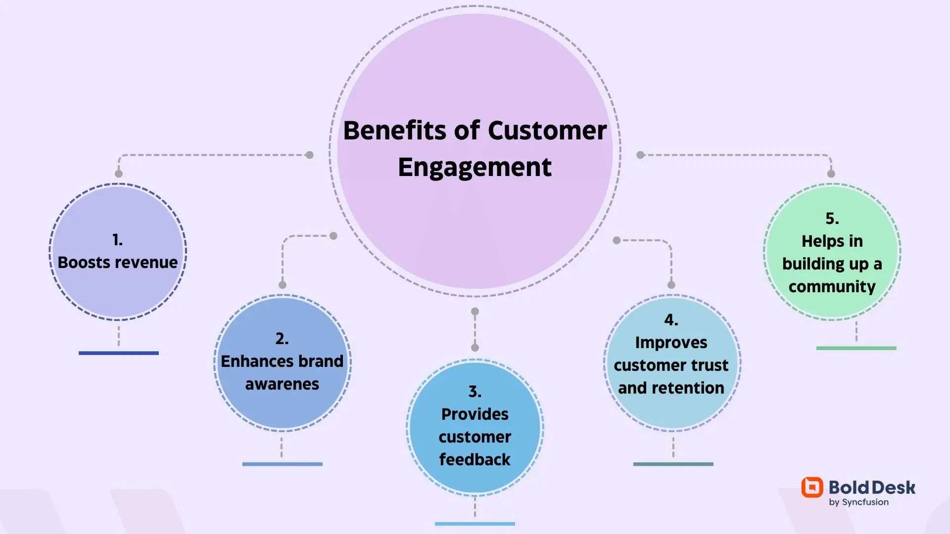 An infographic titled “Benefits of Customer Engagement” by BoldDesk. It features a central purple circle with the main heading and five connected colored circles listing benefits