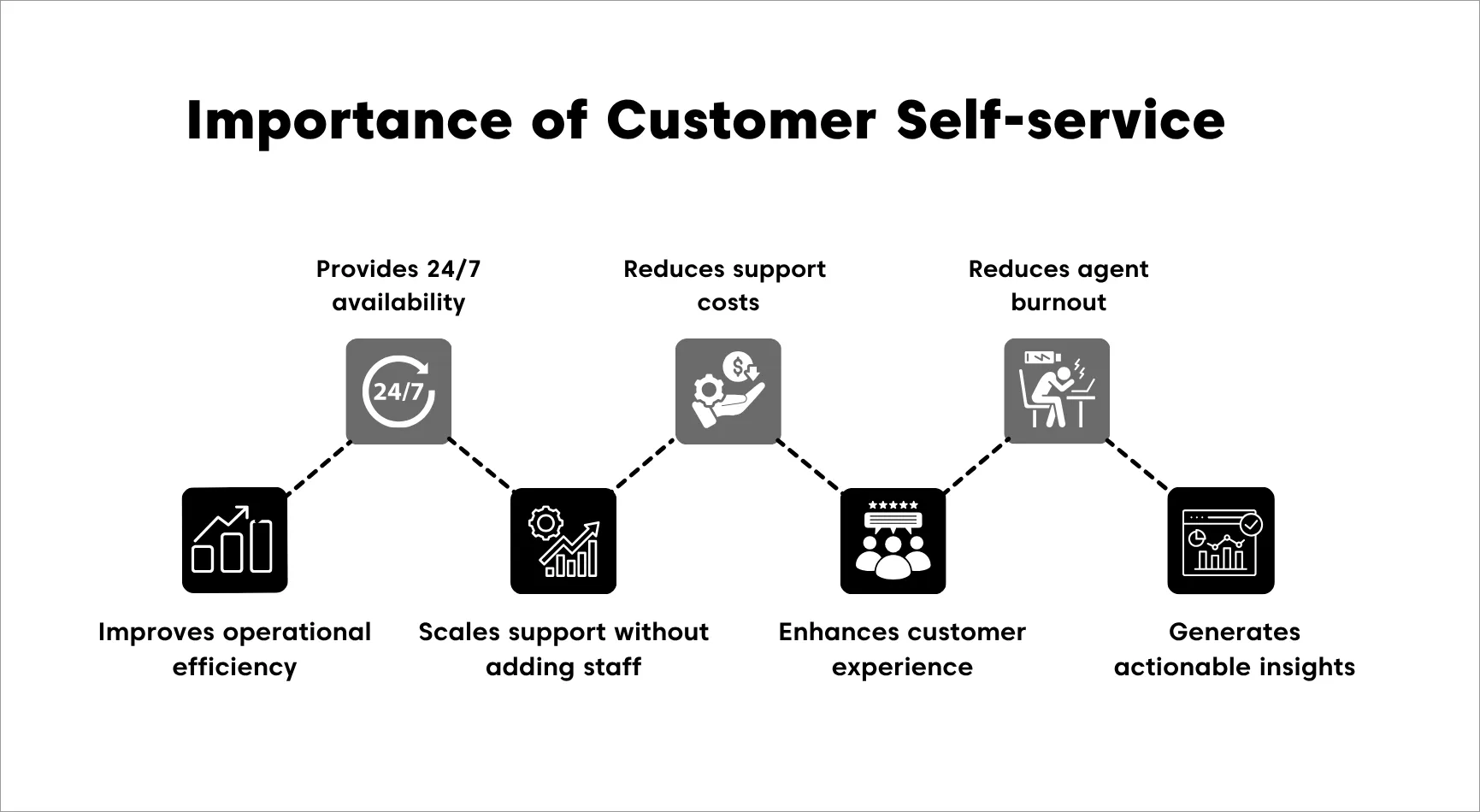 Infographic showing the importance of customer self-service, including scalability, cost savings, 24/7 support, customer experience, and insights.