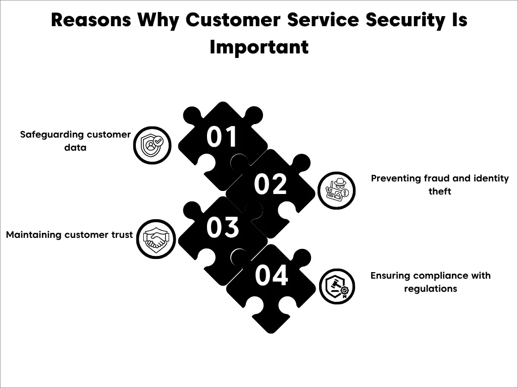 Infographic showing four reasons customer service security is important: data protection, fraud prevention, trust, and compliance.
