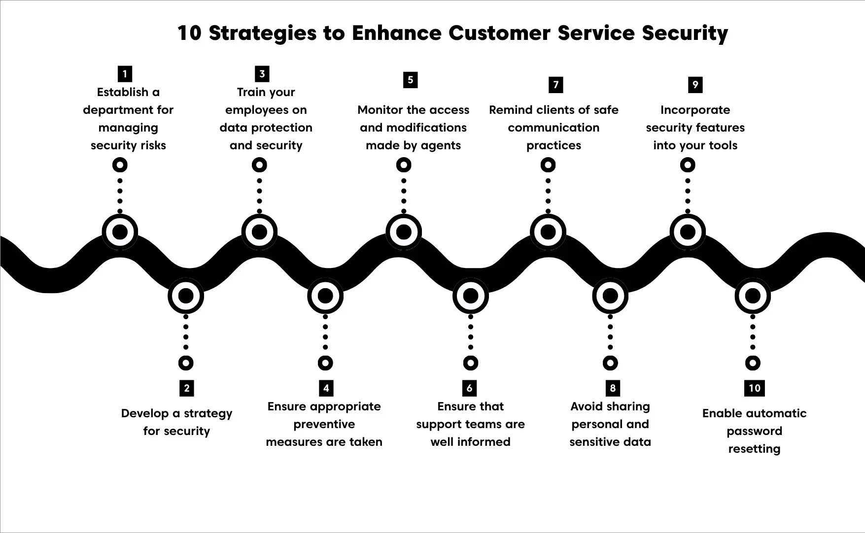 Diagram showing 10 customer service security strategies, including risk management, training, access control, and MFA.