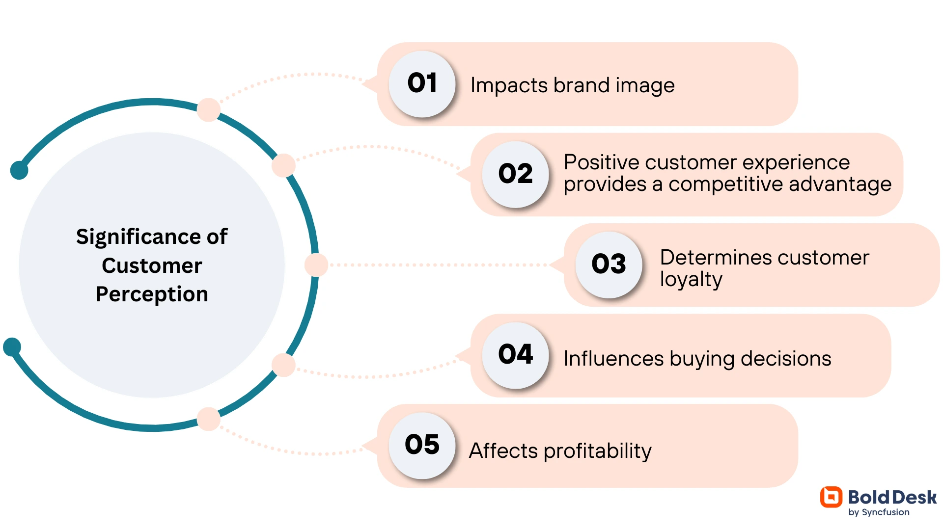 Diagram titled 'Significance of Customer Perception' showing five key points on brand image, loyalty, buying, and profitability