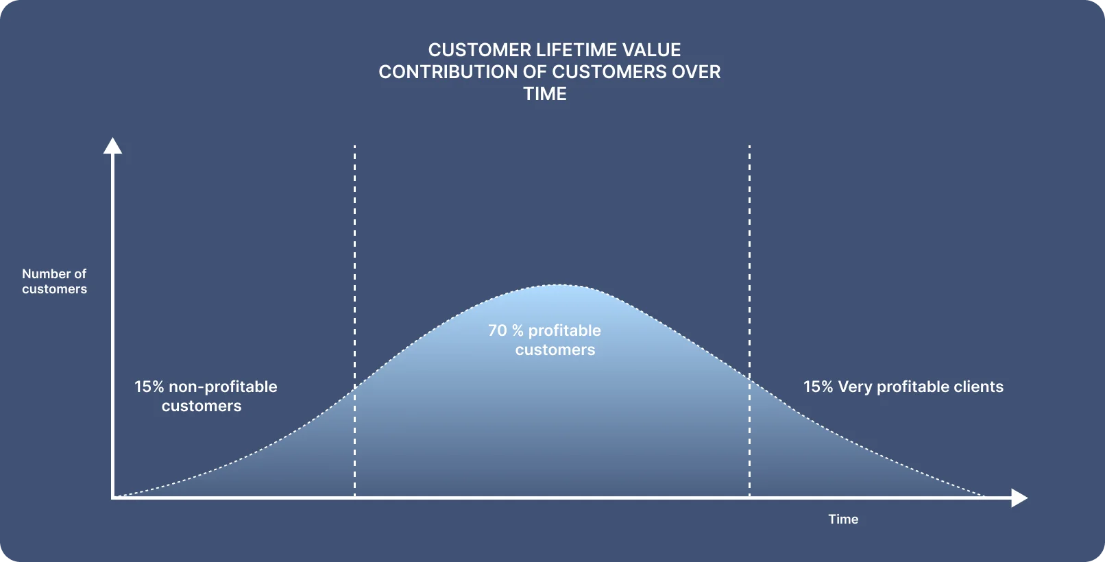 Customer lifetime value graph