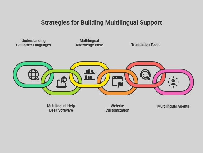How to effectively offer multilingual customer support