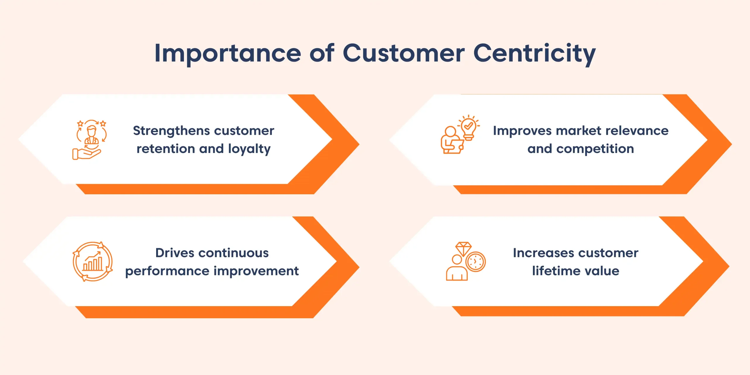 Infographic on light orange background showing importance of customer centricity: stronger relationships, market insight, continuous improvement, lifetime value.