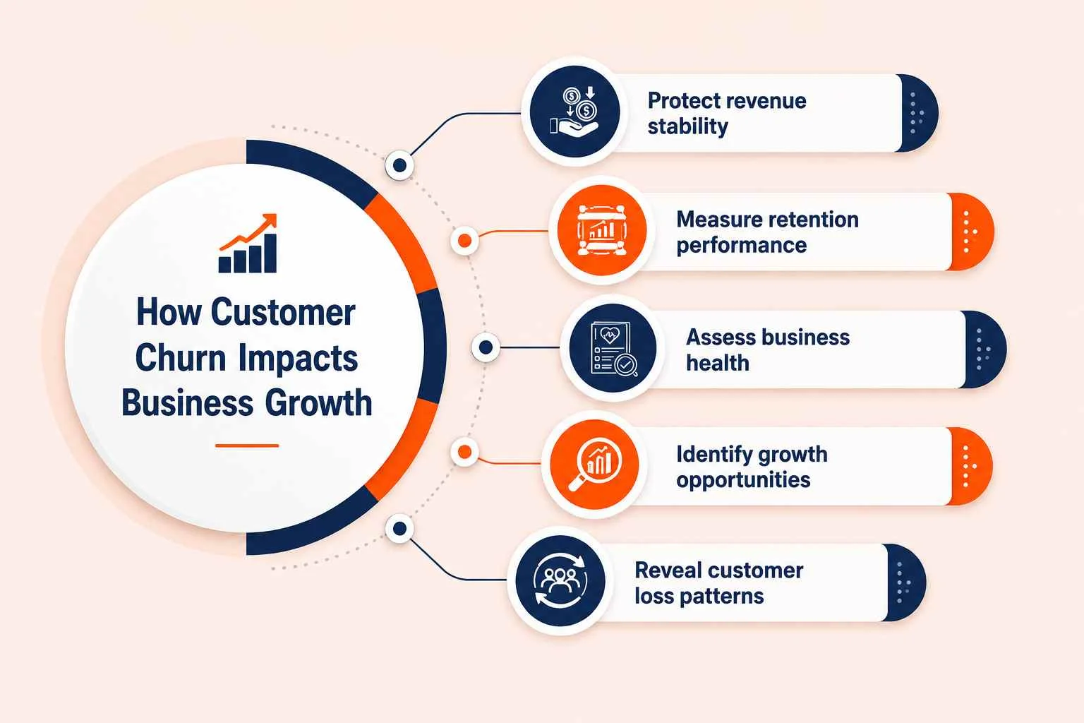 Infographic with light orange background and bleu orange icons showing how customer churn impacts business growth