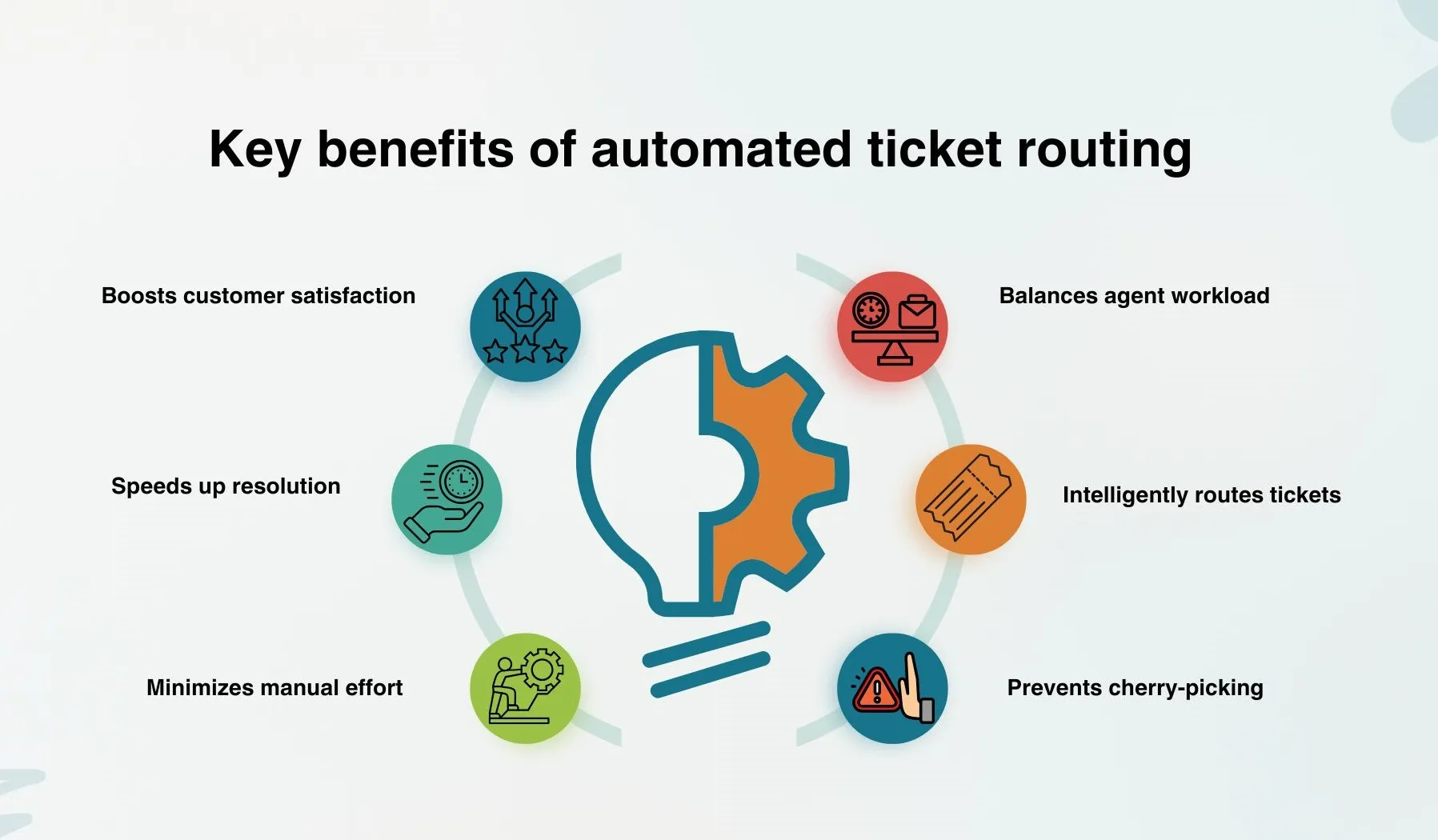Benefits of automated ticket routing