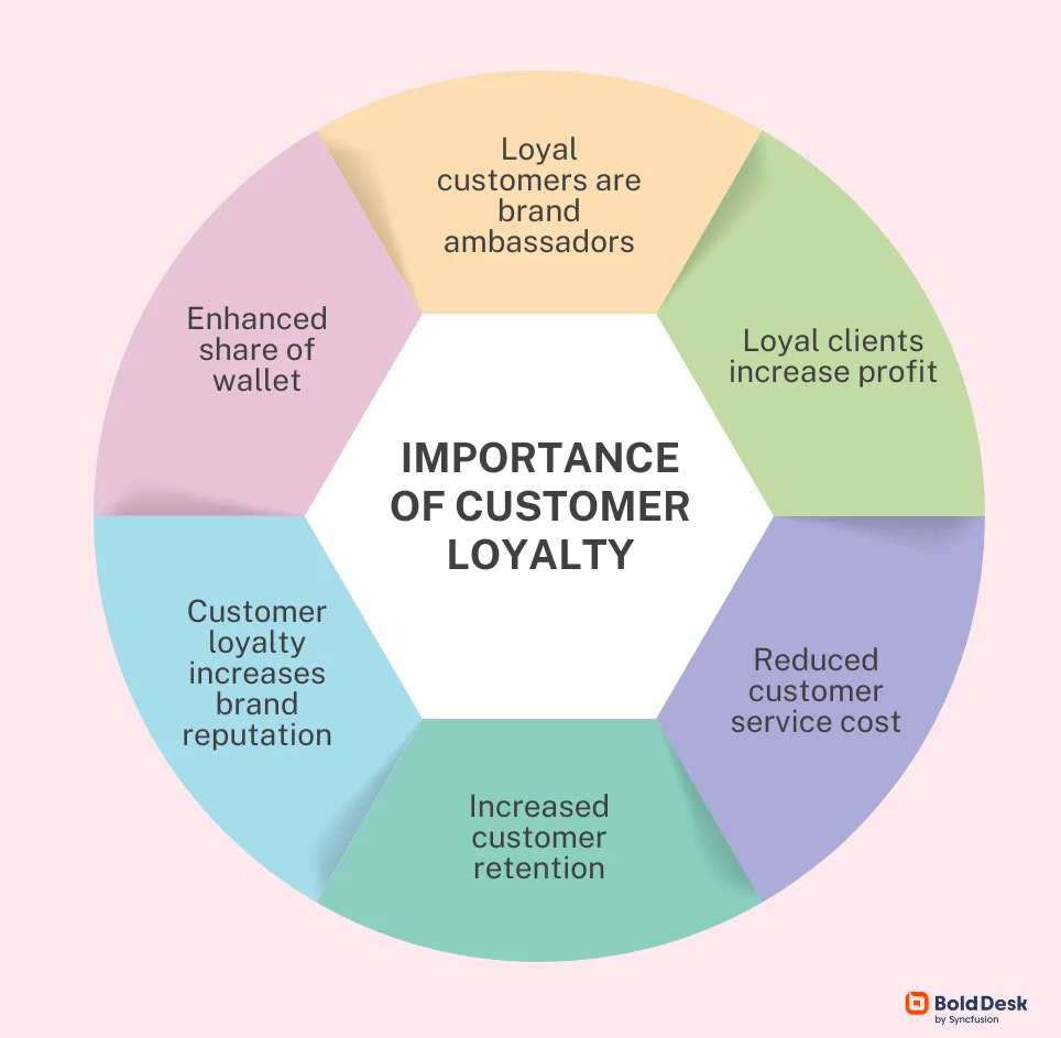 Importance of Customer Loyalty