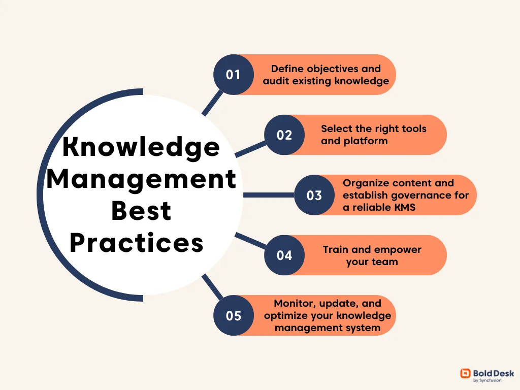 Circular infographic titled ‘Knowledge Management Best Practices’ with five connected segments in orange and blue, each representing a key principle for effective knowledge management.