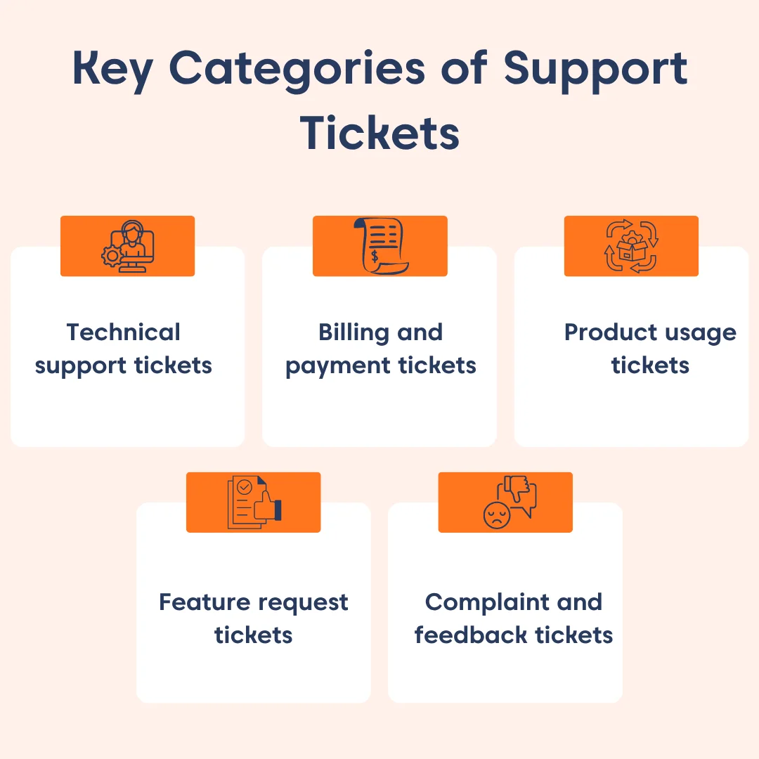 Infographic showing key categories of support tickets: technical support, billing and payments, product usage, feature requests, and feedback.