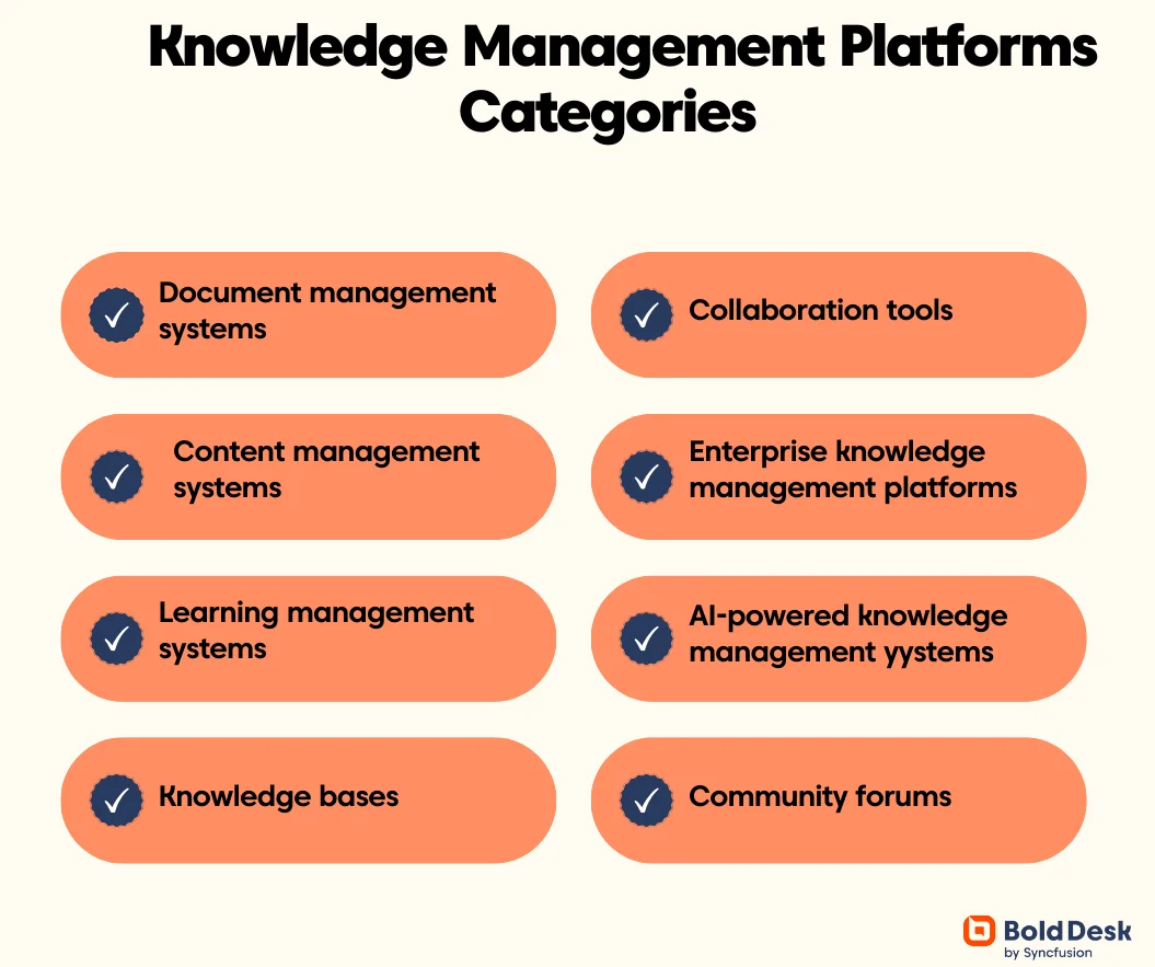 Graphic titled ‘Categories of Knowledge Management Platforms’ showing eight categories in two columns: Document management systems, Content management systems, Learning management systems, Knowledge bases, Collaboration tools, Enterprise knowledge management platforms, AI-powered knowledge management systems, and Community forums