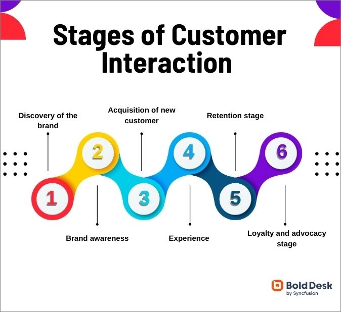 Stages of Customer Interactions