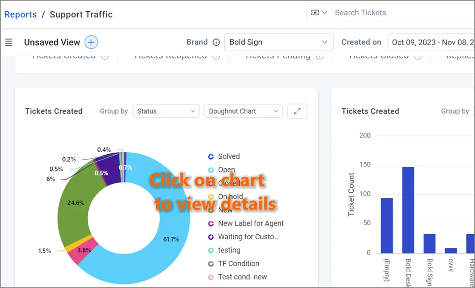 Dashboard with support traffic reports showing a doughnut chart and bar chart, with text overlay to view details