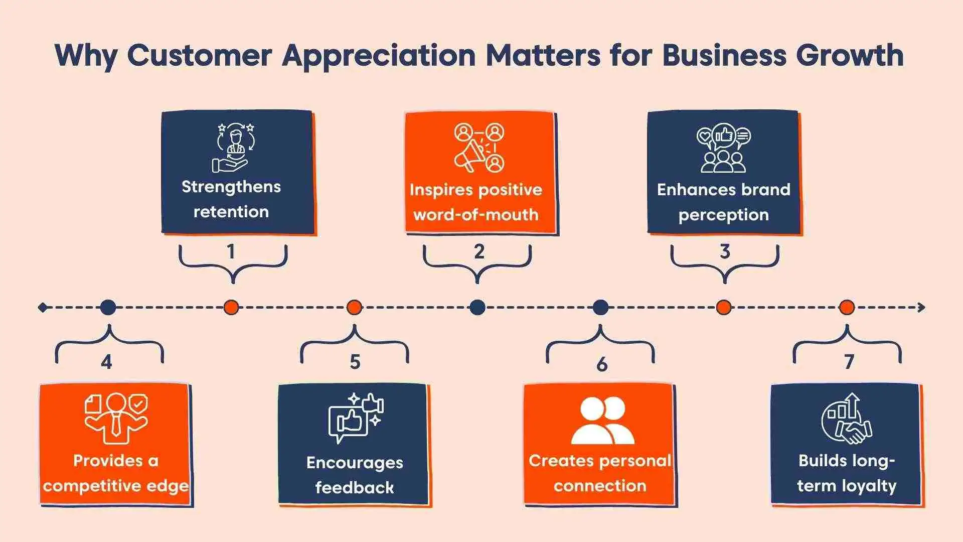 Infographic with blue and orange boxes showing 7 benefits of customer appreciation on a light orange background