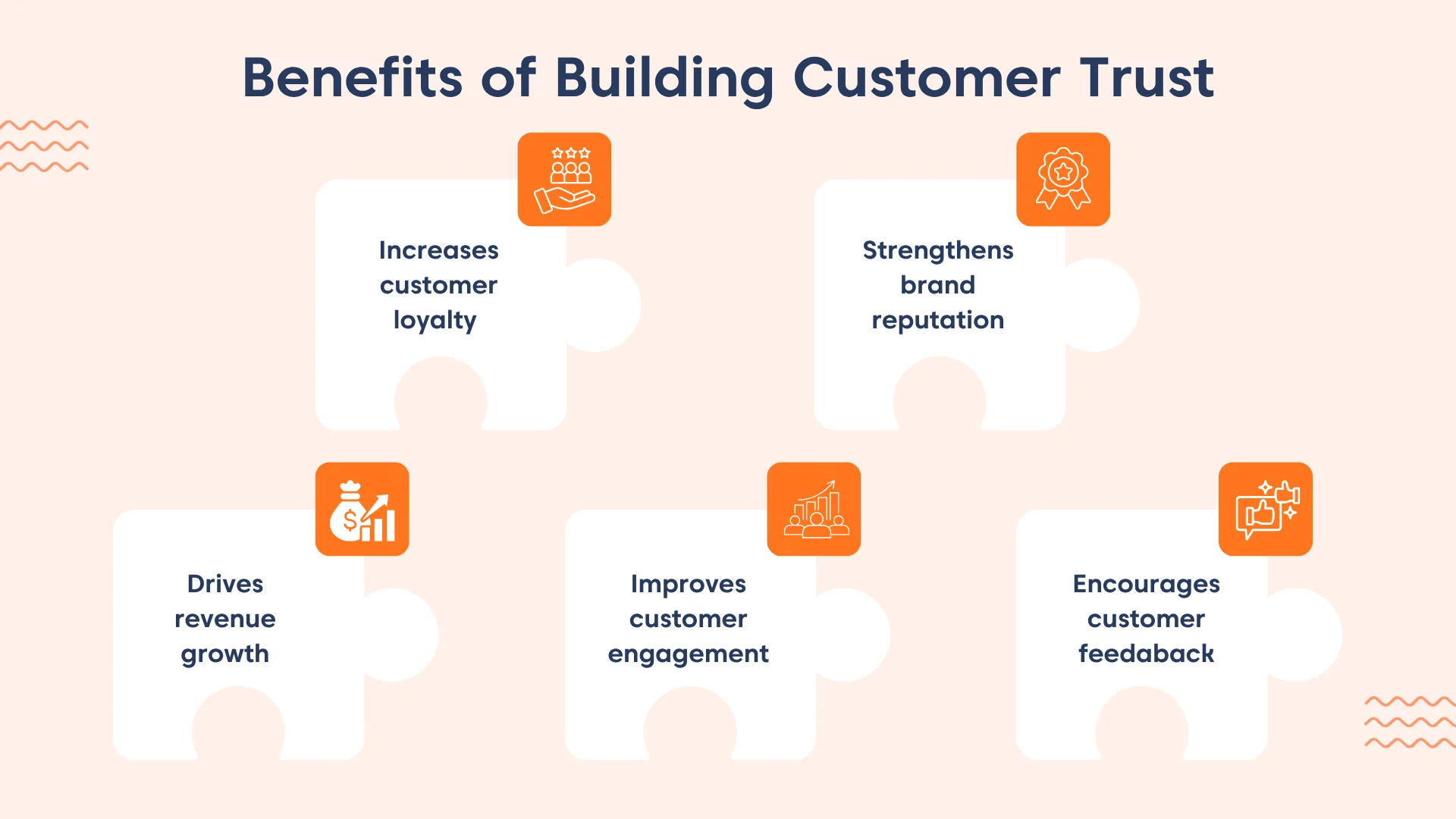 Illustration titled “Benefits of Building Customer Trust” showing five puzzle pieces representing key benefits: increases customer loyalty, brand reputation, revenue growth, and customer engagement displayed with simple icons on a light orange background.