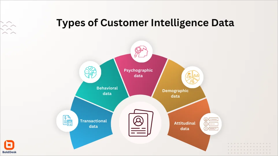 Types of customer intelligence