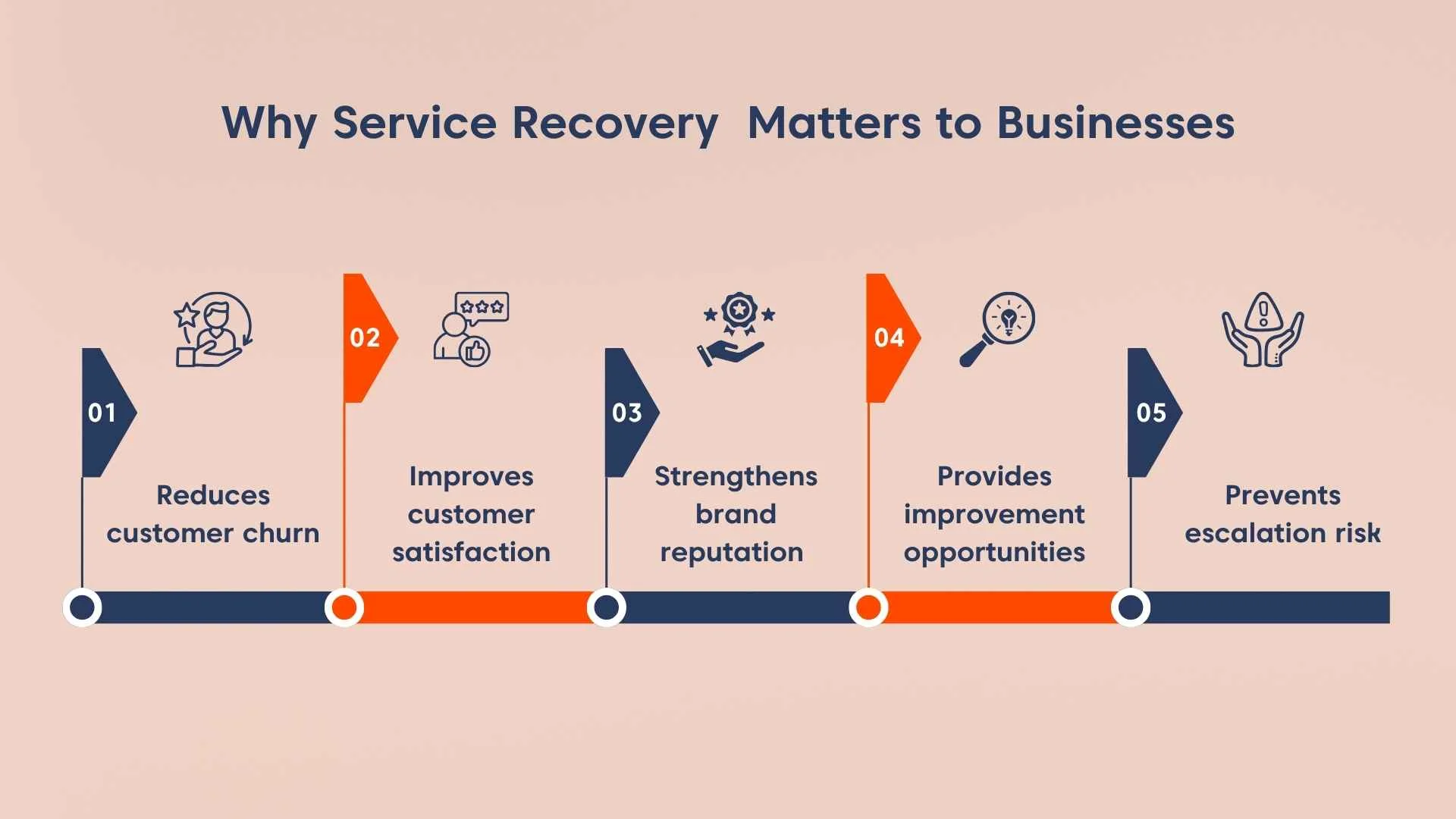 Infographic on a light peach background showing five benefits of service recovery, including reduced churn, satisfaction, reputation, improvement, and risk prevention