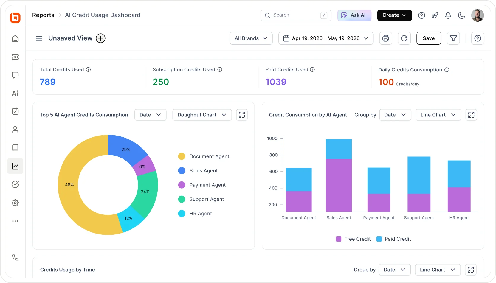 Reports and analytics dashboard displaying credit consumption trends and agent performance data.