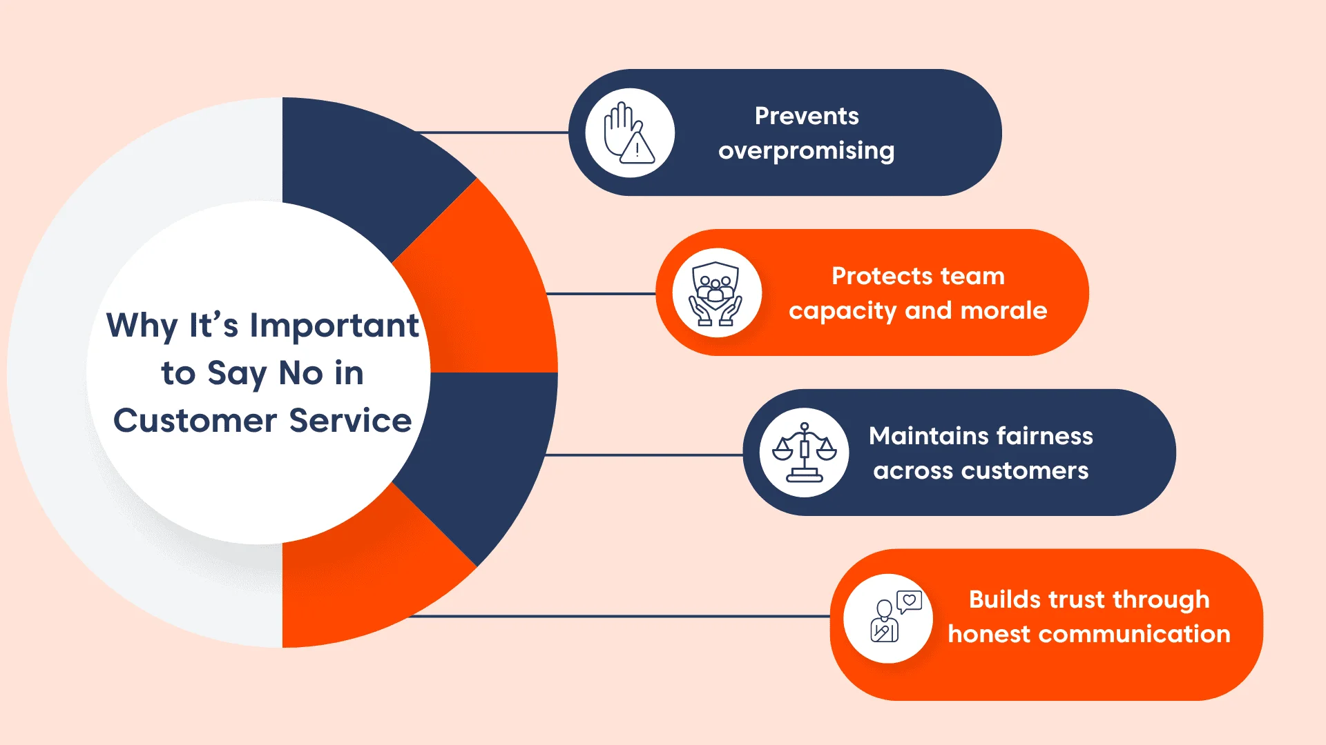 Donut chart in blue and orange showing why saying no in customer service matters on alight orange background