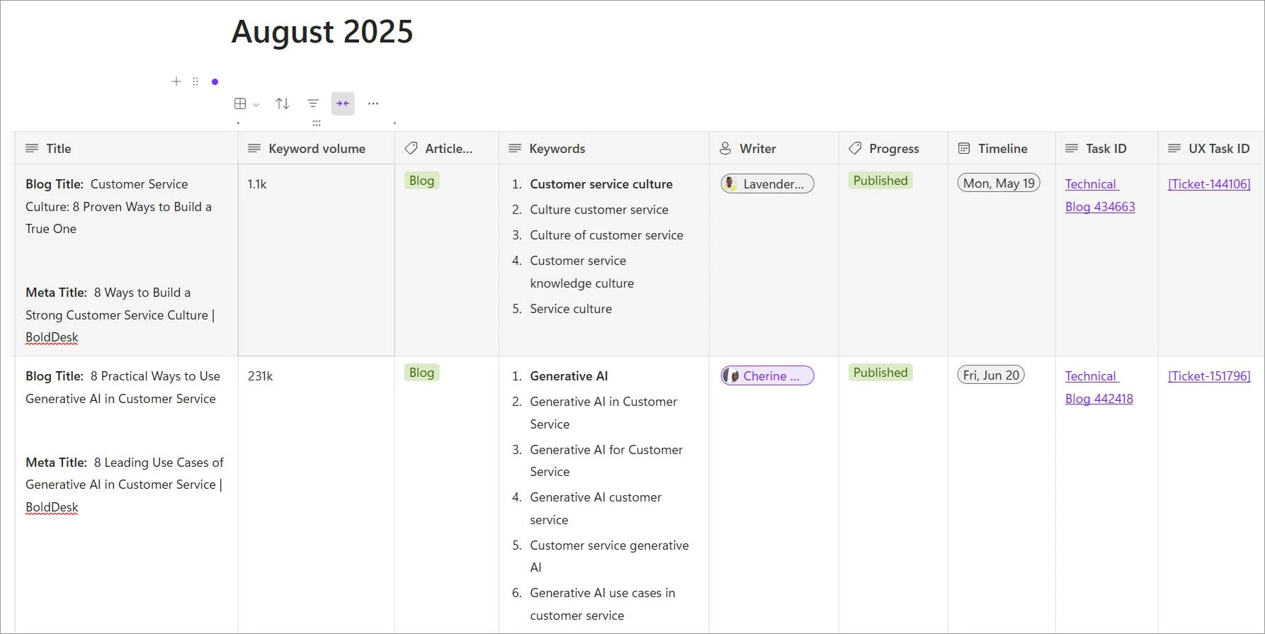 Content planning and editorial calendar used to track topics, keywords, publishing status, and timelines