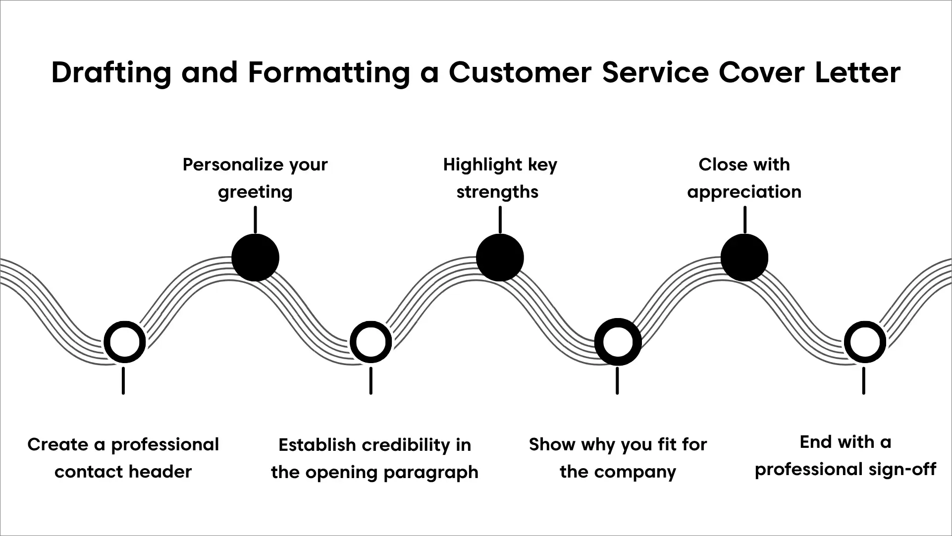 Infographic for steps to draft a customer service cover letter, with grey lines and black circle on a white background.