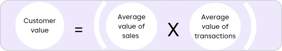 the formula for customer value: Customer value equals average value of sales multiplied by average value of transactions, displayed in circular elements on a light purple background