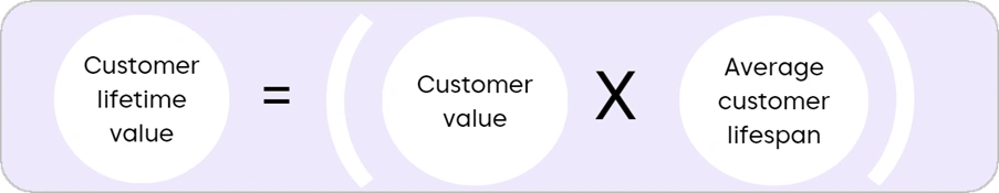 Diagram showing the formula for calculating customer lifetime value: CLV equals customer value multiplied by average customer lifespan, displayed in circular elements on a light purple background