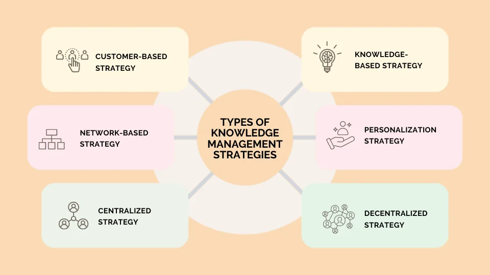Mind map showing types of knowledge management strategies