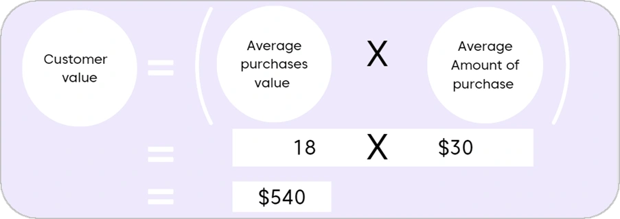 A light purple rectangular graphic illustrating the formula for calculating customer value. On the left, a circle labeled “Customer value” is followed by an equal sign. To the right, two circles inside parentheses are labeled “Average purchase value” and “Average amount of purchase,” separated by a large “X” symbol. Below, the formula is shown numerically: 18 × $30 = $540.